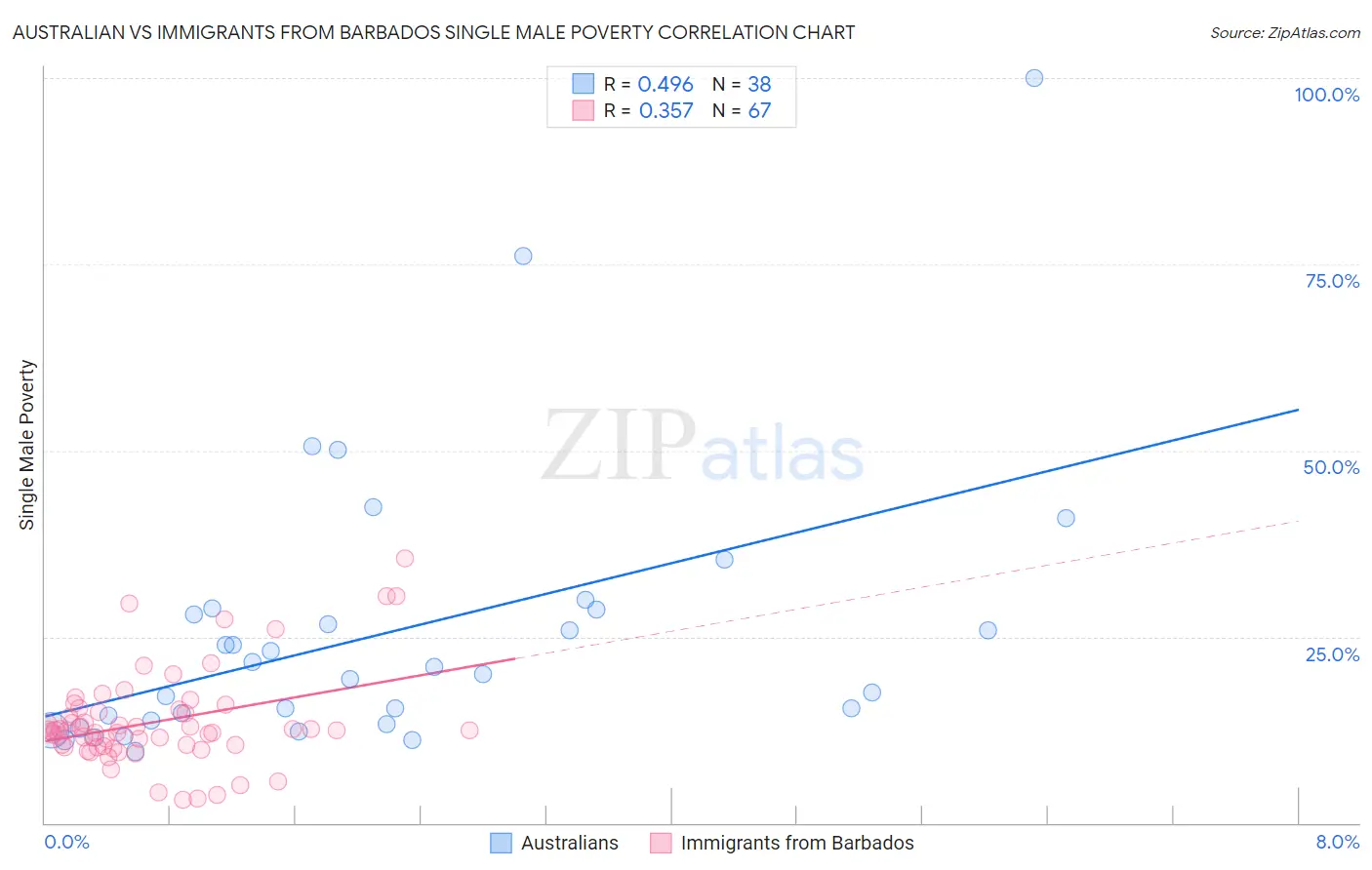 Australian vs Immigrants from Barbados Single Male Poverty