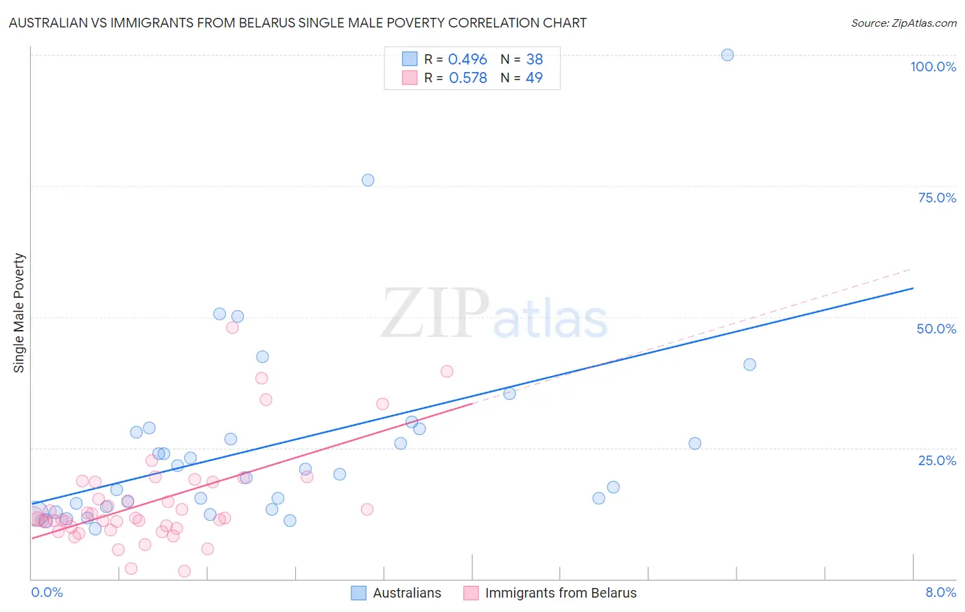 Australian vs Immigrants from Belarus Single Male Poverty