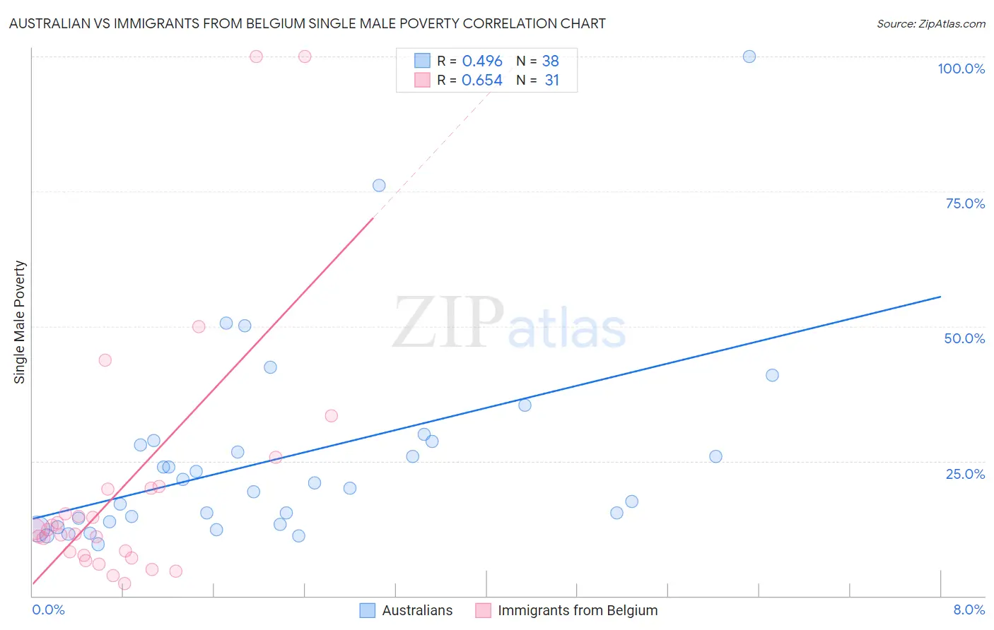 Australian vs Immigrants from Belgium Single Male Poverty
