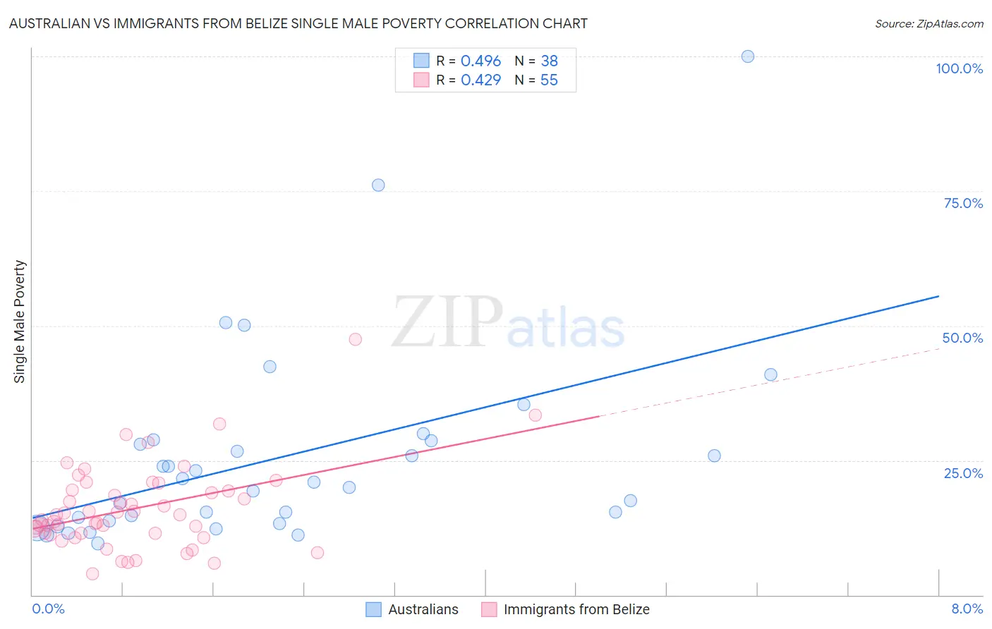 Australian vs Immigrants from Belize Single Male Poverty
