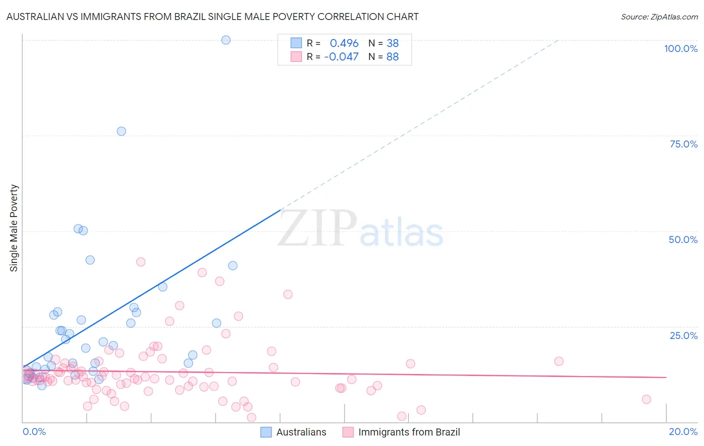 Australian vs Immigrants from Brazil Single Male Poverty