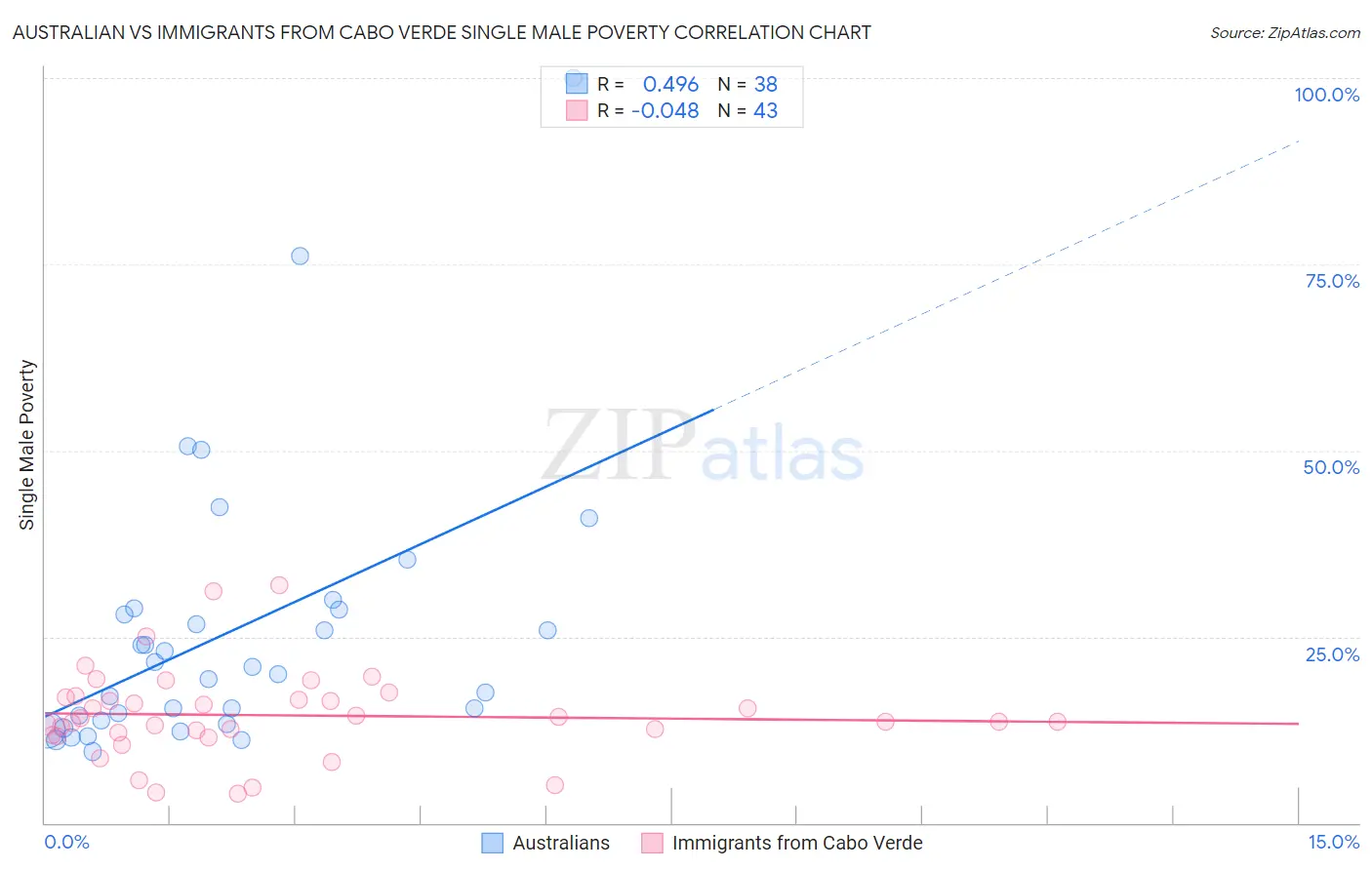 Australian vs Immigrants from Cabo Verde Single Male Poverty