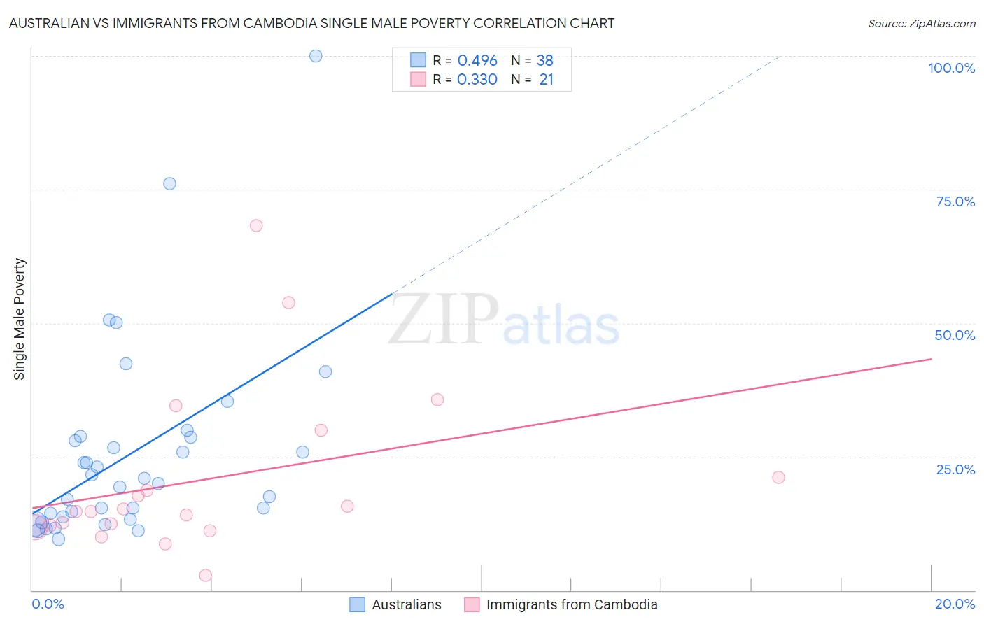 Australian vs Immigrants from Cambodia Single Male Poverty
