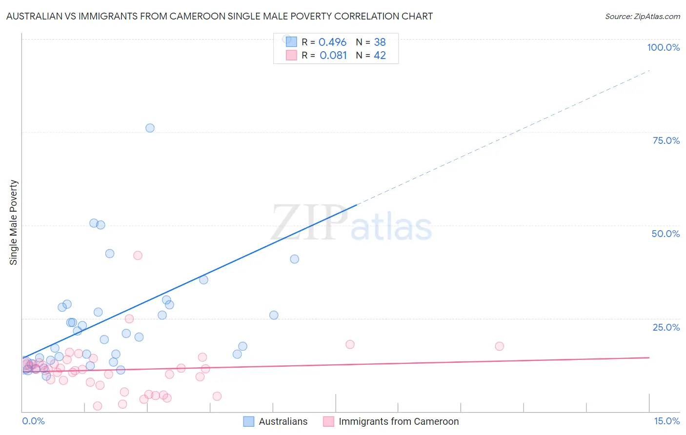 Australian vs Immigrants from Cameroon Single Male Poverty