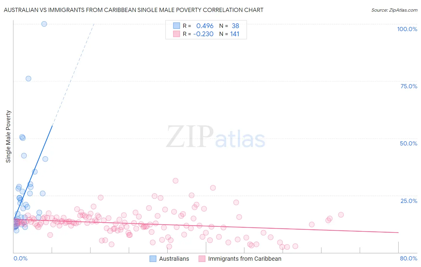 Australian vs Immigrants from Caribbean Single Male Poverty