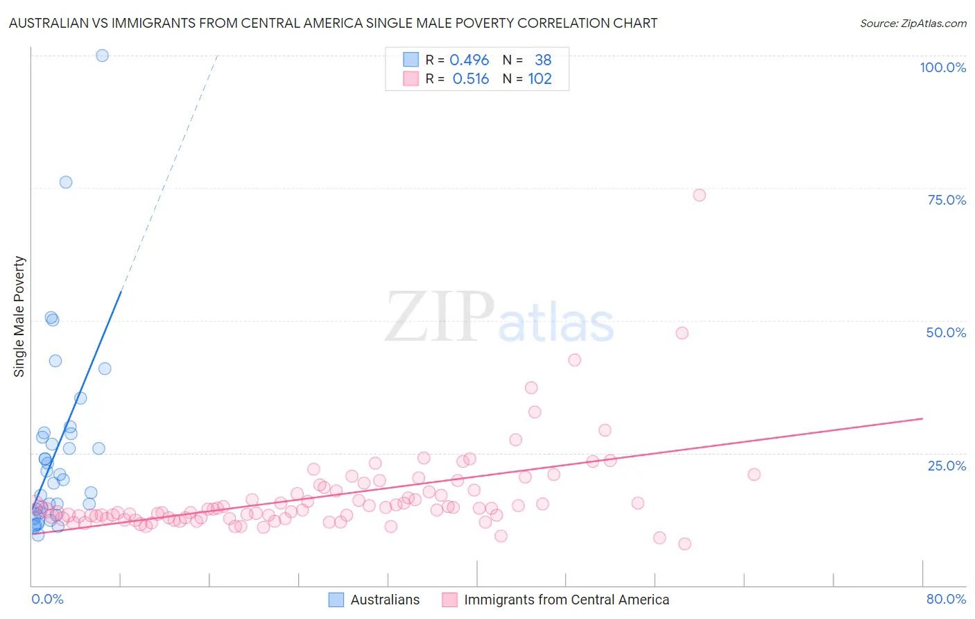 Australian vs Immigrants from Central America Single Male Poverty