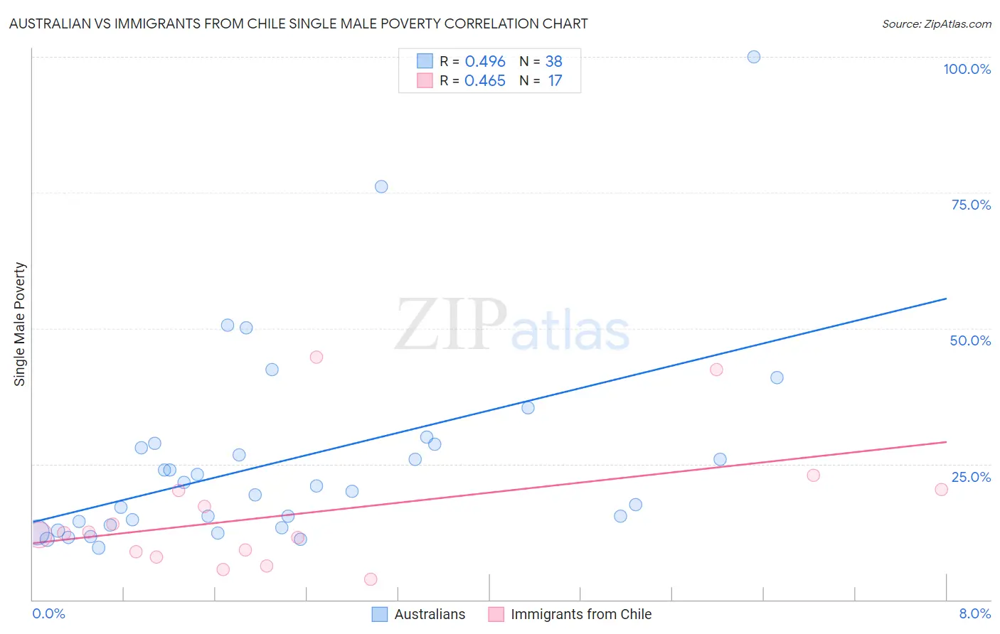 Australian vs Immigrants from Chile Single Male Poverty