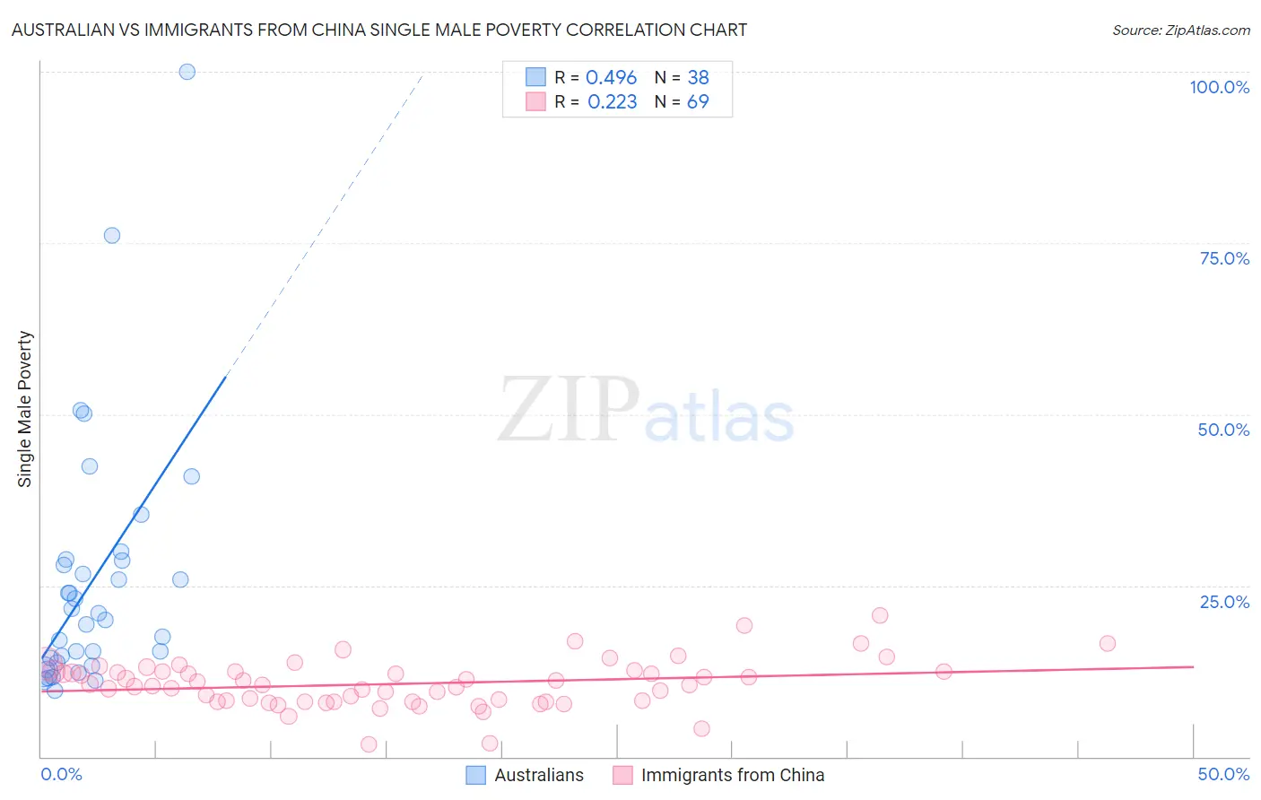 Australian vs Immigrants from China Single Male Poverty