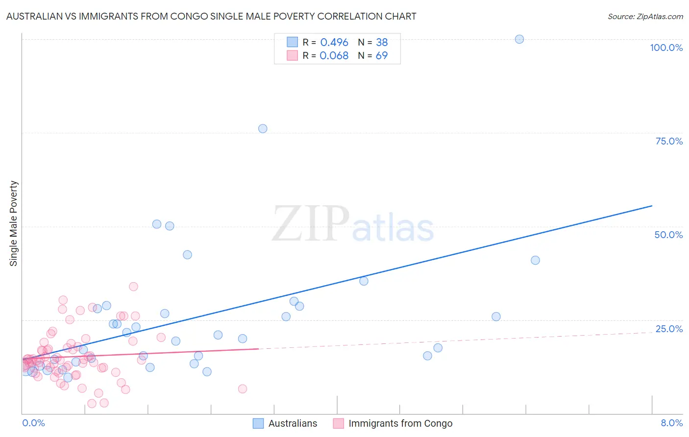 Australian vs Immigrants from Congo Single Male Poverty