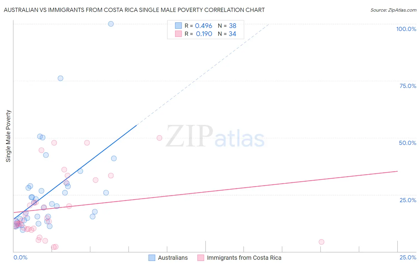 Australian vs Immigrants from Costa Rica Single Male Poverty