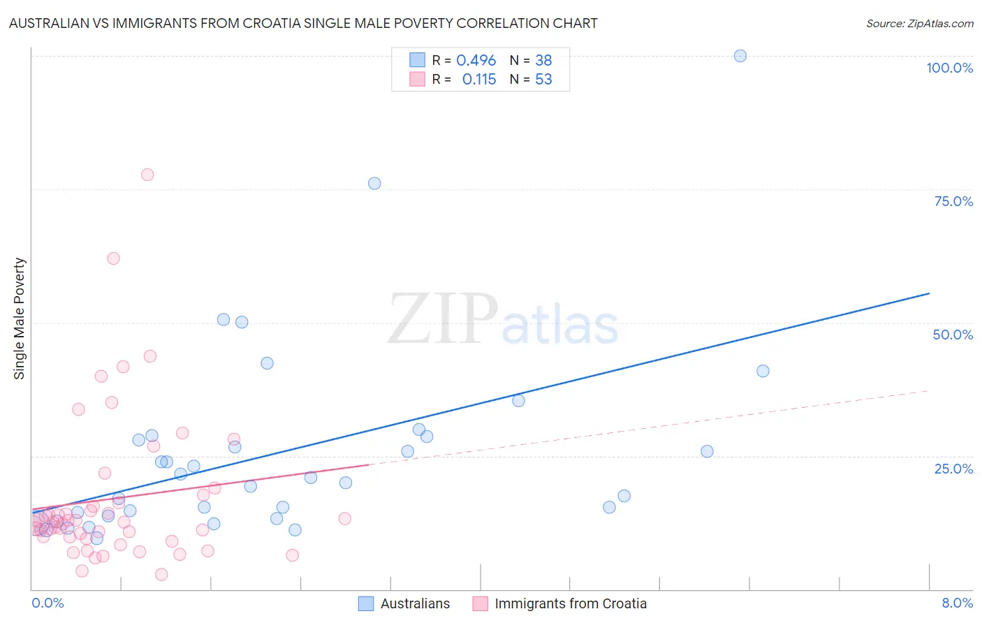 Australian vs Immigrants from Croatia Single Male Poverty