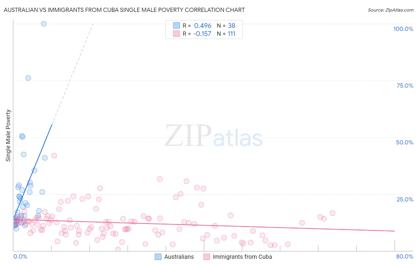 Australian vs Immigrants from Cuba Single Male Poverty
