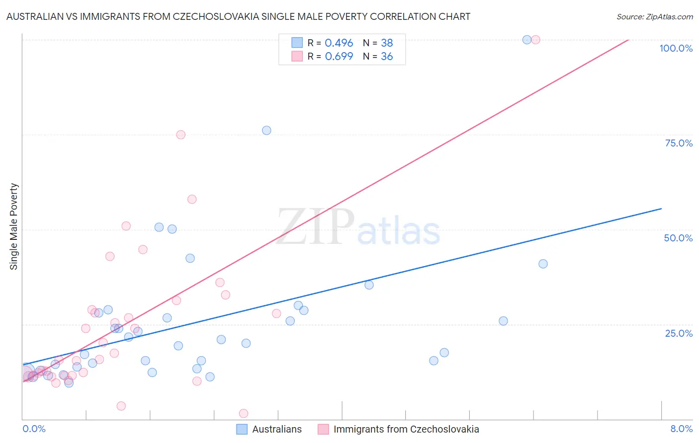 Australian vs Immigrants from Czechoslovakia Single Male Poverty