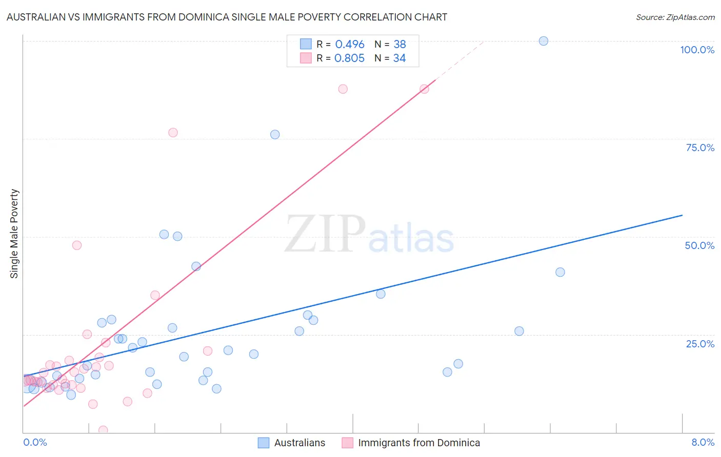 Australian vs Immigrants from Dominica Single Male Poverty