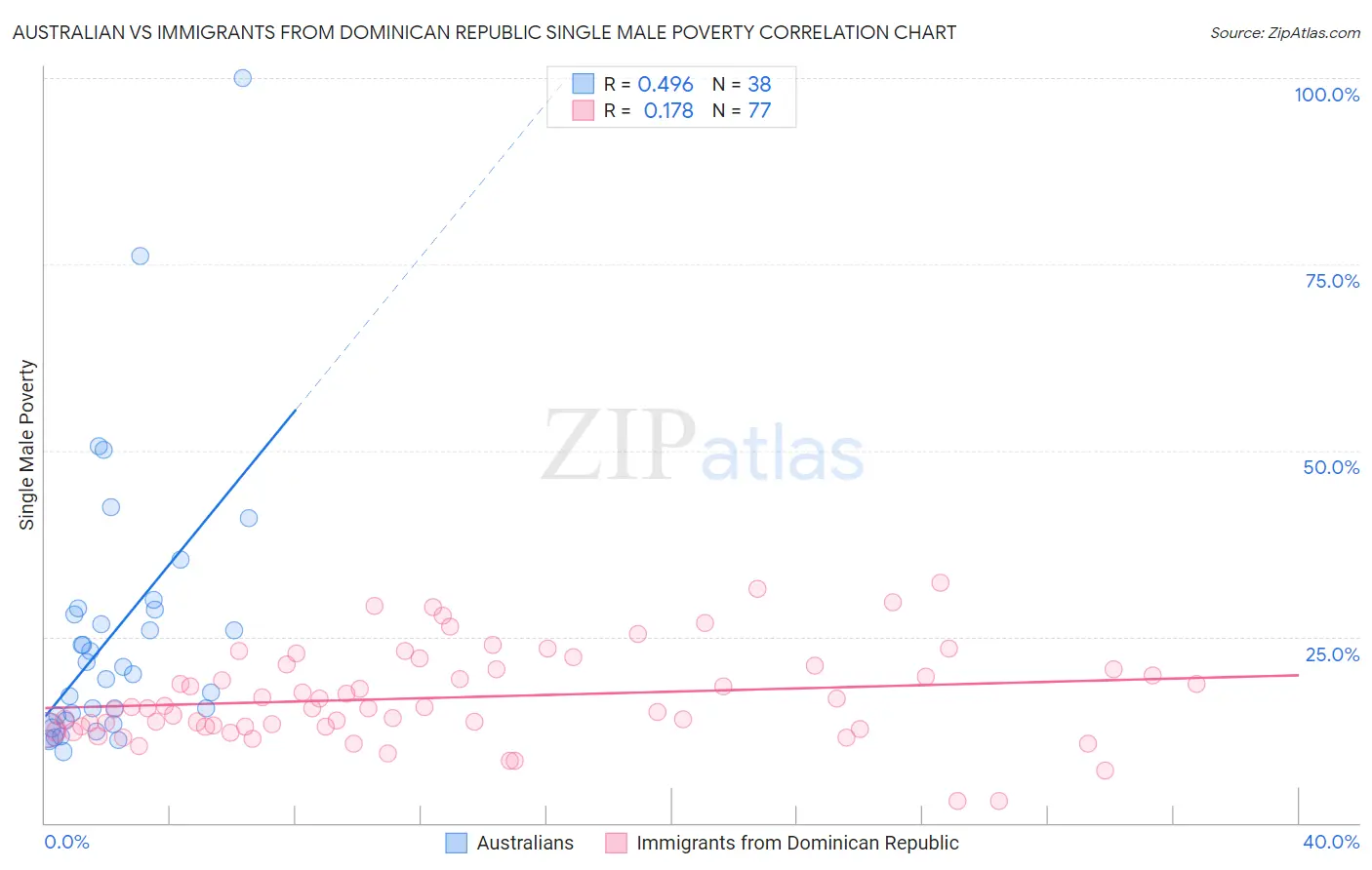 Australian vs Immigrants from Dominican Republic Single Male Poverty