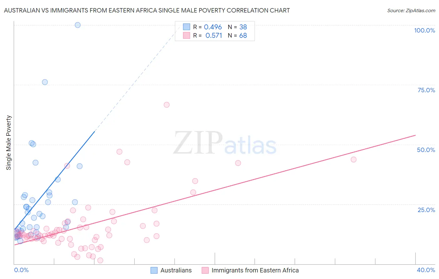 Australian vs Immigrants from Eastern Africa Single Male Poverty