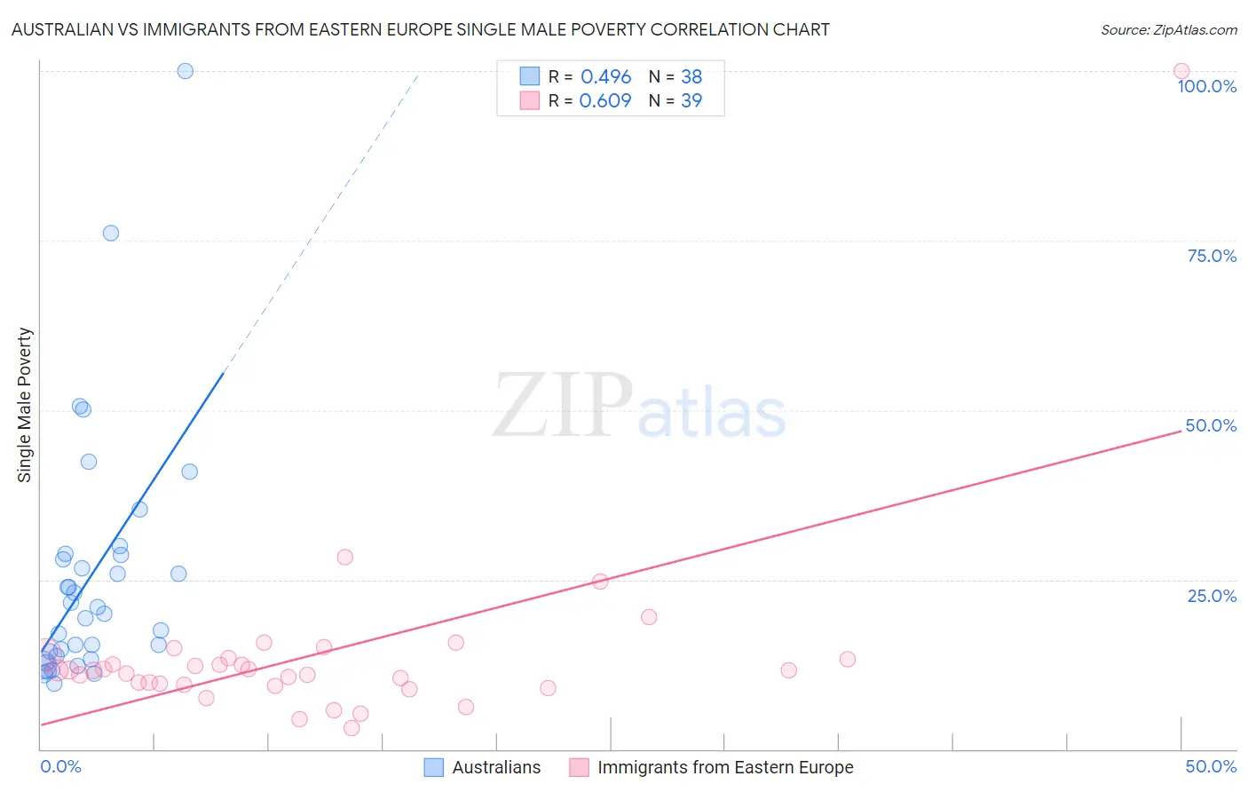 Australian vs Immigrants from Eastern Europe Single Male Poverty