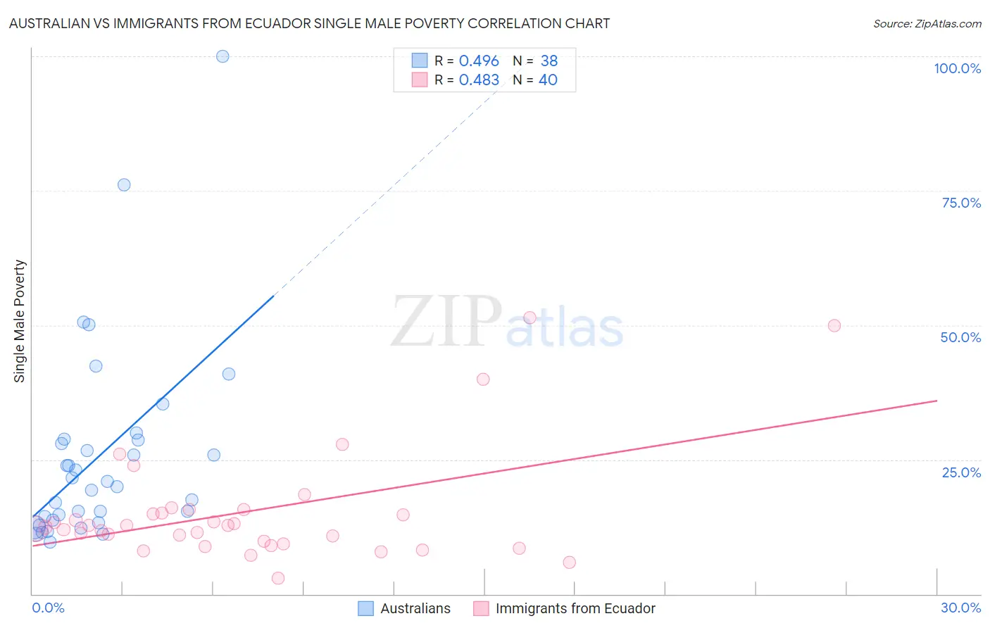 Australian vs Immigrants from Ecuador Single Male Poverty