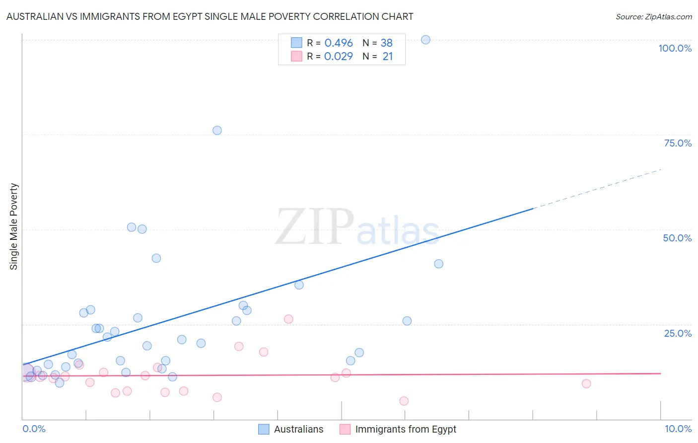Australian vs Immigrants from Egypt Single Male Poverty