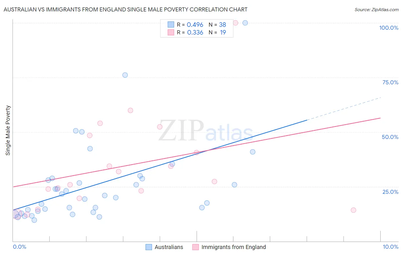 Australian vs Immigrants from England Single Male Poverty