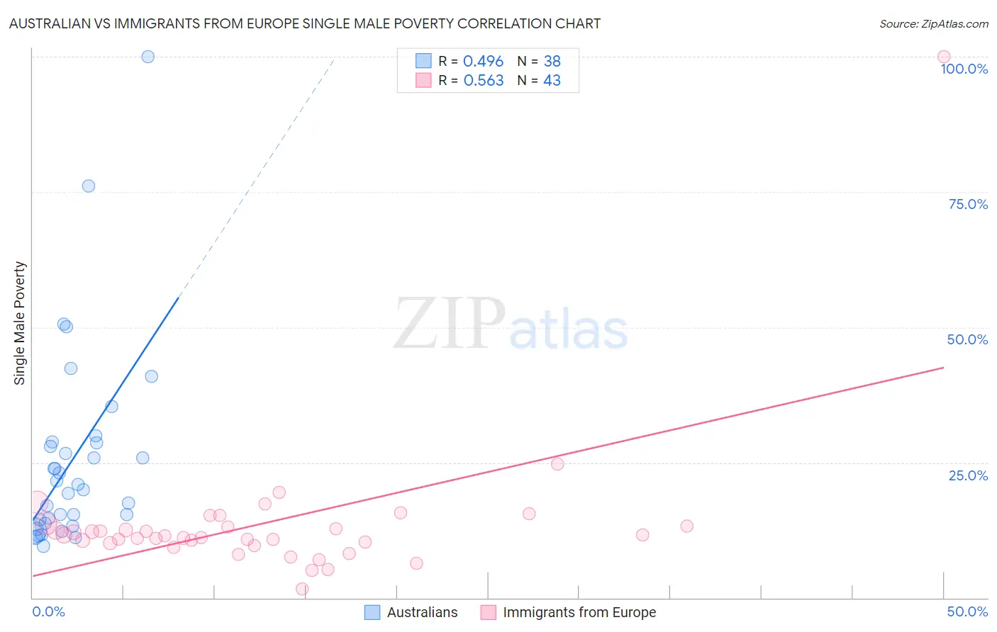 Australian vs Immigrants from Europe Single Male Poverty