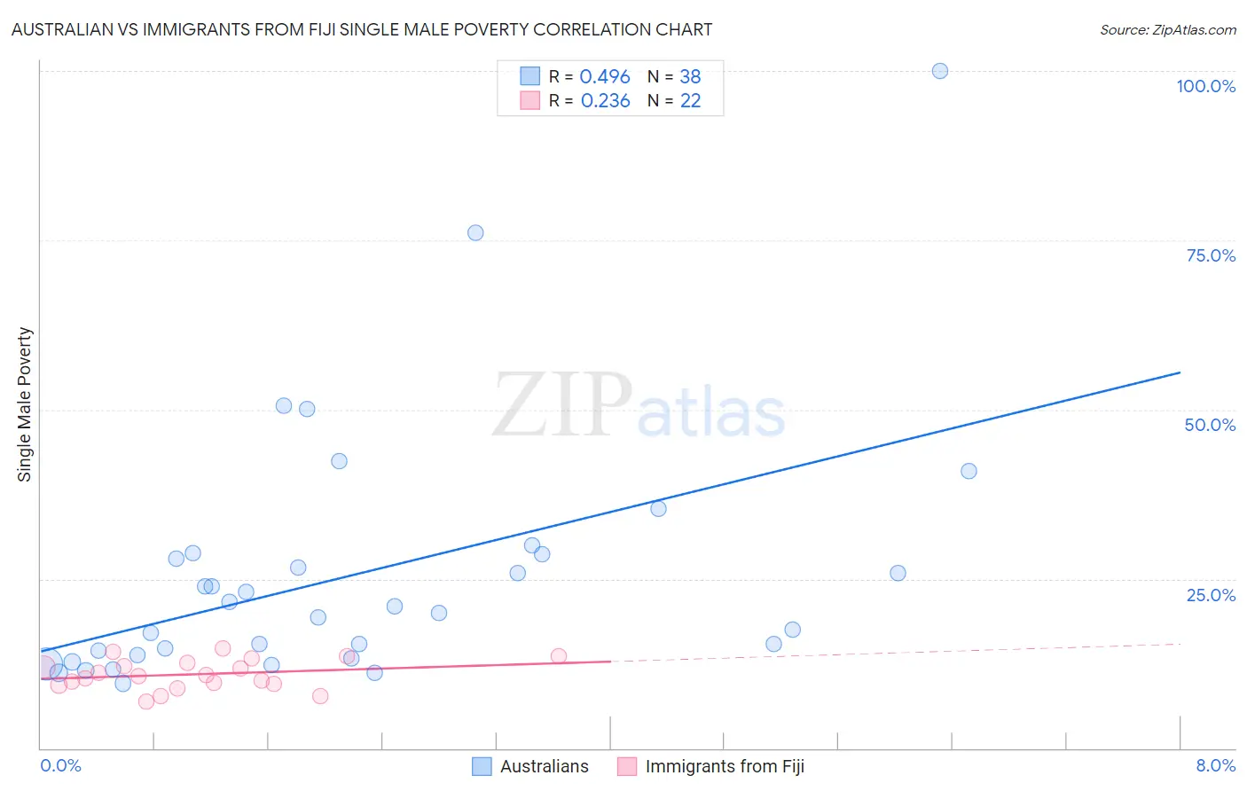 Australian vs Immigrants from Fiji Single Male Poverty