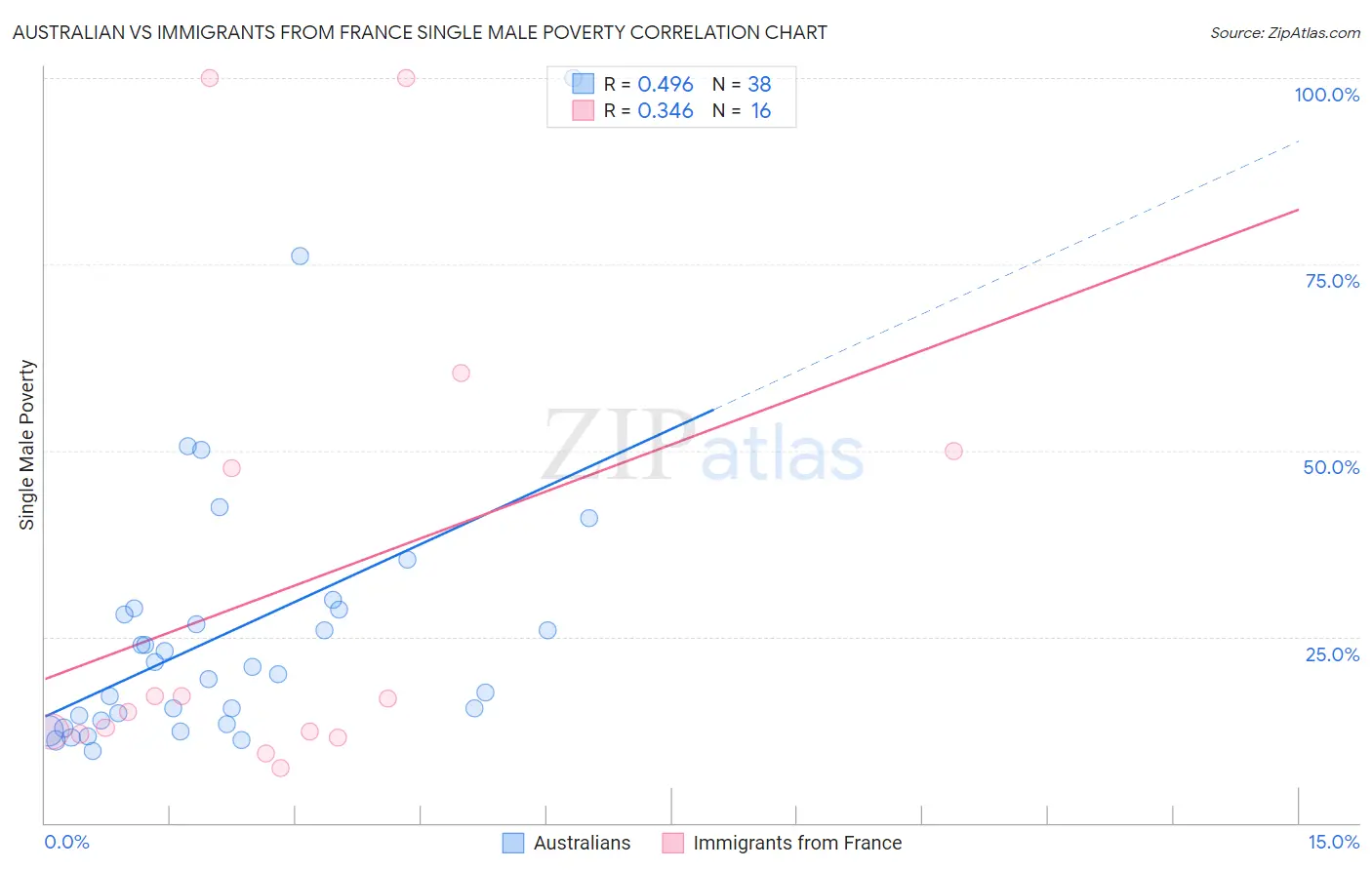 Australian vs Immigrants from France Single Male Poverty