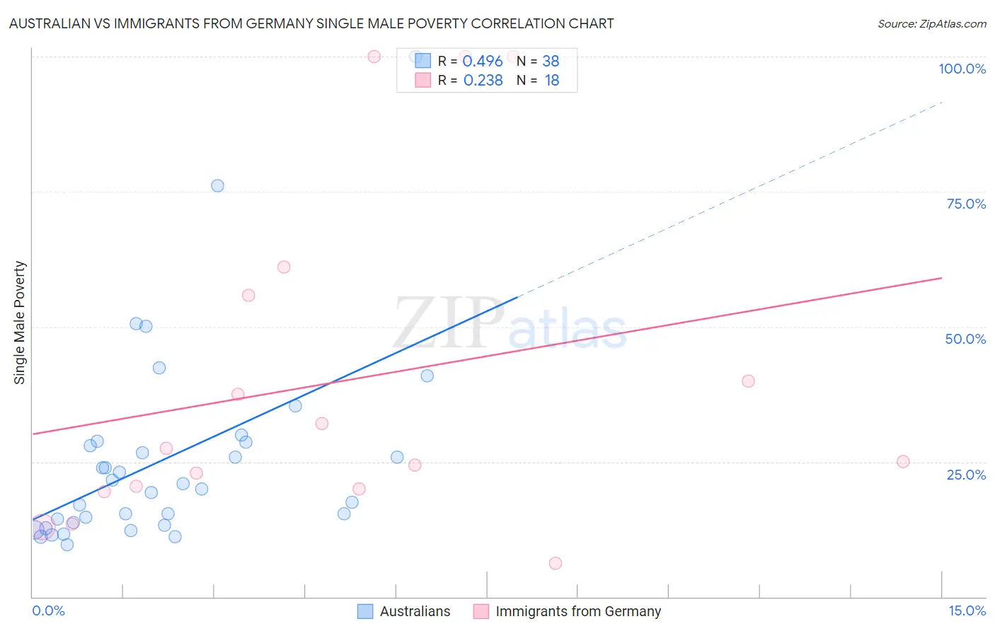 Australian vs Immigrants from Germany Single Male Poverty