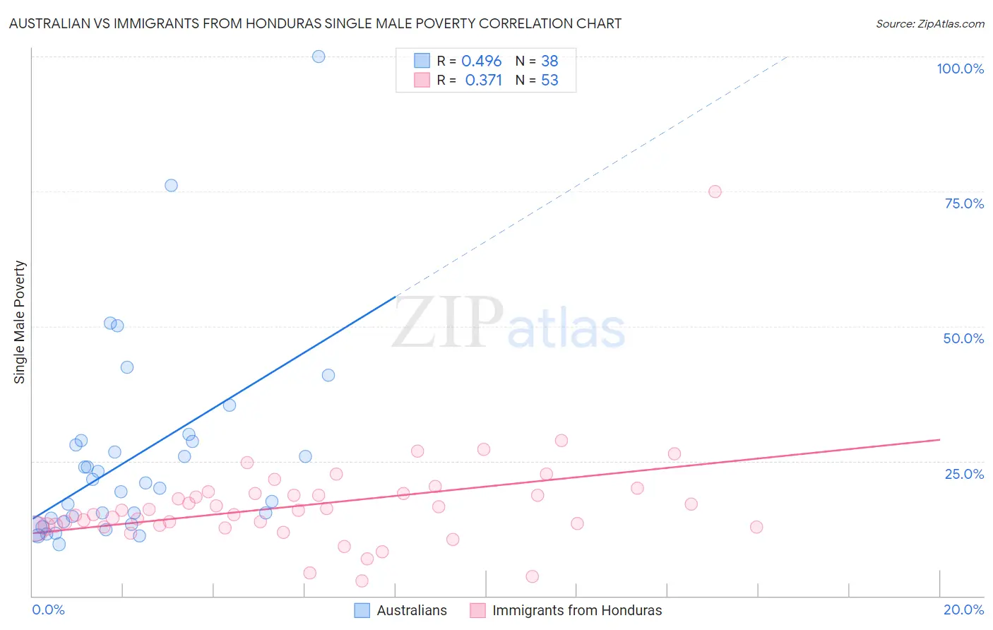 Australian vs Immigrants from Honduras Single Male Poverty