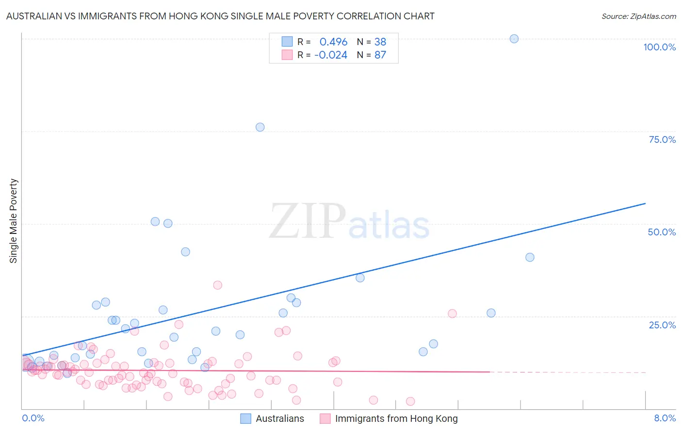 Australian vs Immigrants from Hong Kong Single Male Poverty