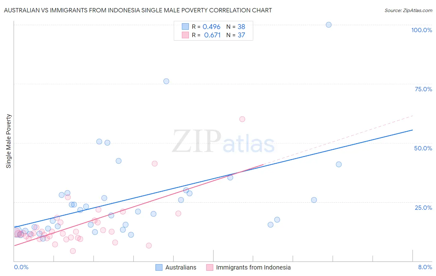 Australian vs Immigrants from Indonesia Single Male Poverty