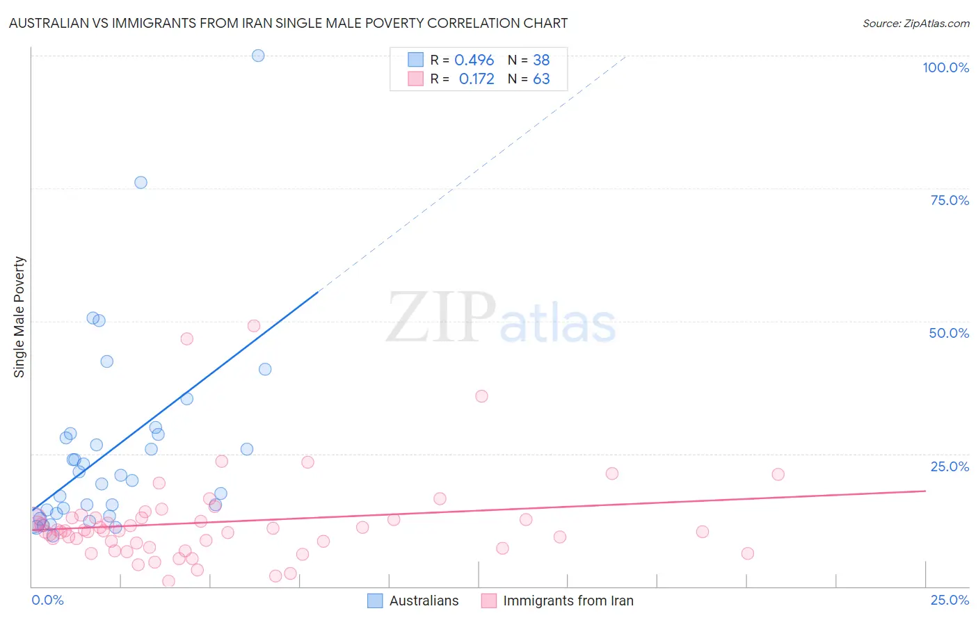 Australian vs Immigrants from Iran Single Male Poverty