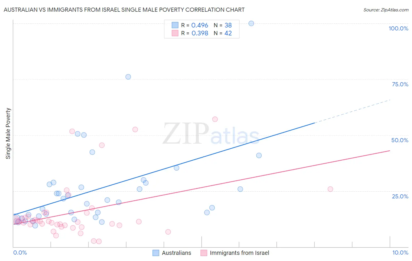 Australian vs Immigrants from Israel Single Male Poverty