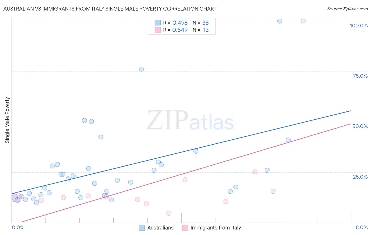 Australian vs Immigrants from Italy Single Male Poverty