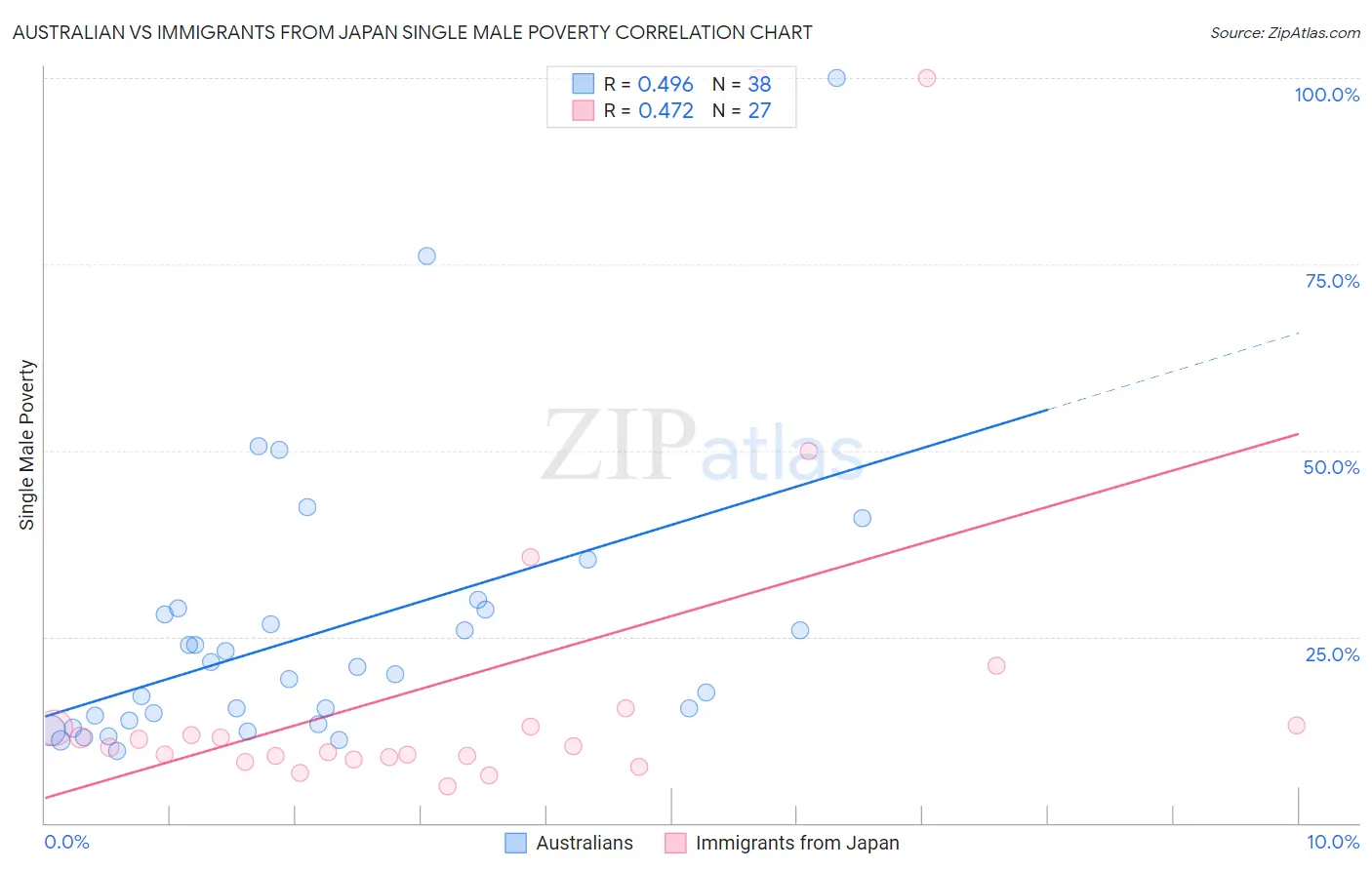 Australian vs Immigrants from Japan Single Male Poverty