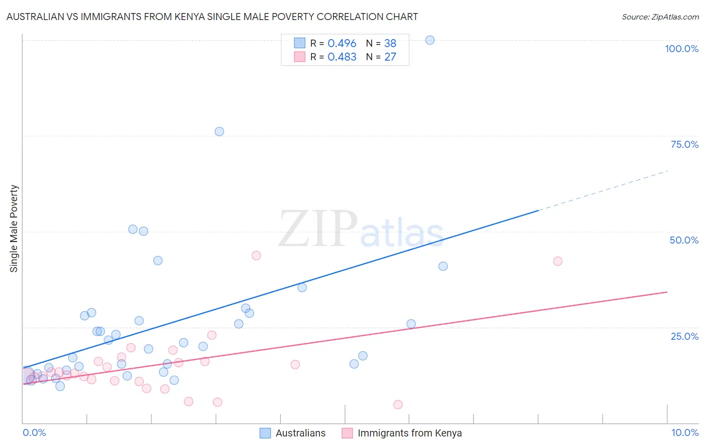 Australian vs Immigrants from Kenya Single Male Poverty