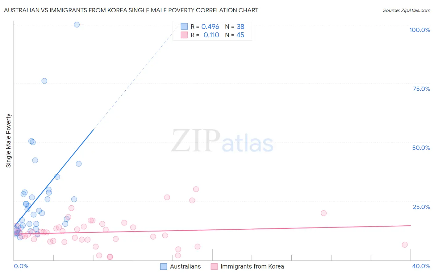 Australian vs Immigrants from Korea Single Male Poverty