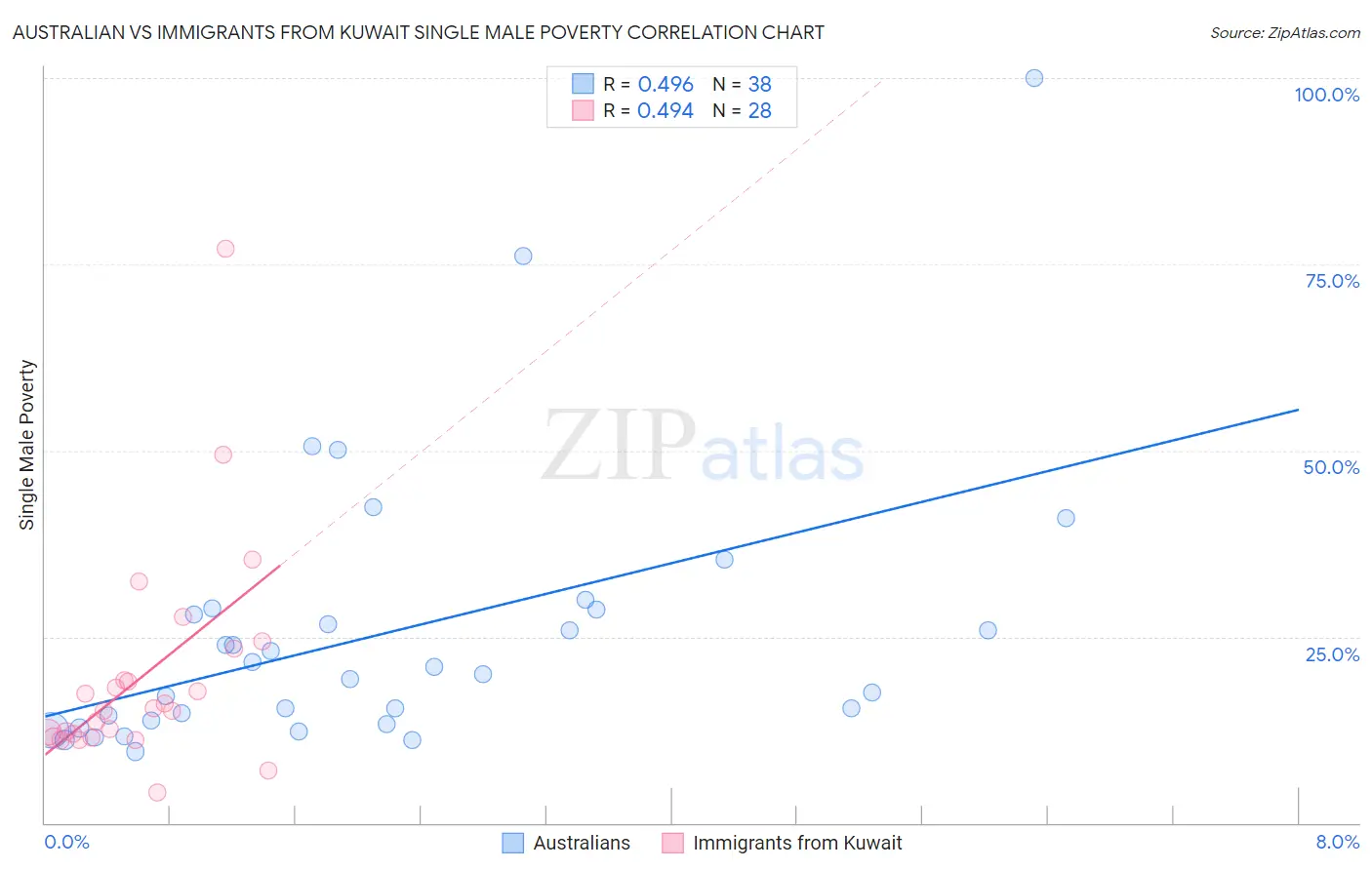 Australian vs Immigrants from Kuwait Single Male Poverty