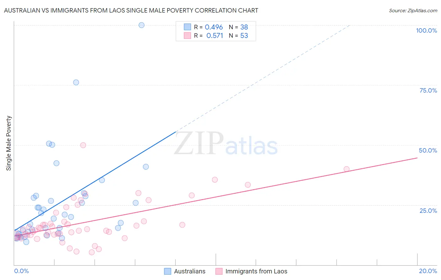 Australian vs Immigrants from Laos Single Male Poverty