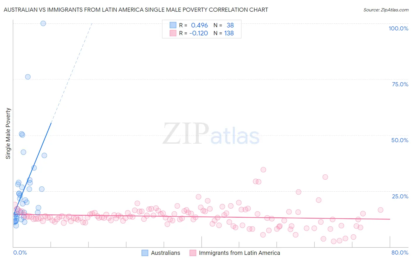 Australian vs Immigrants from Latin America Single Male Poverty