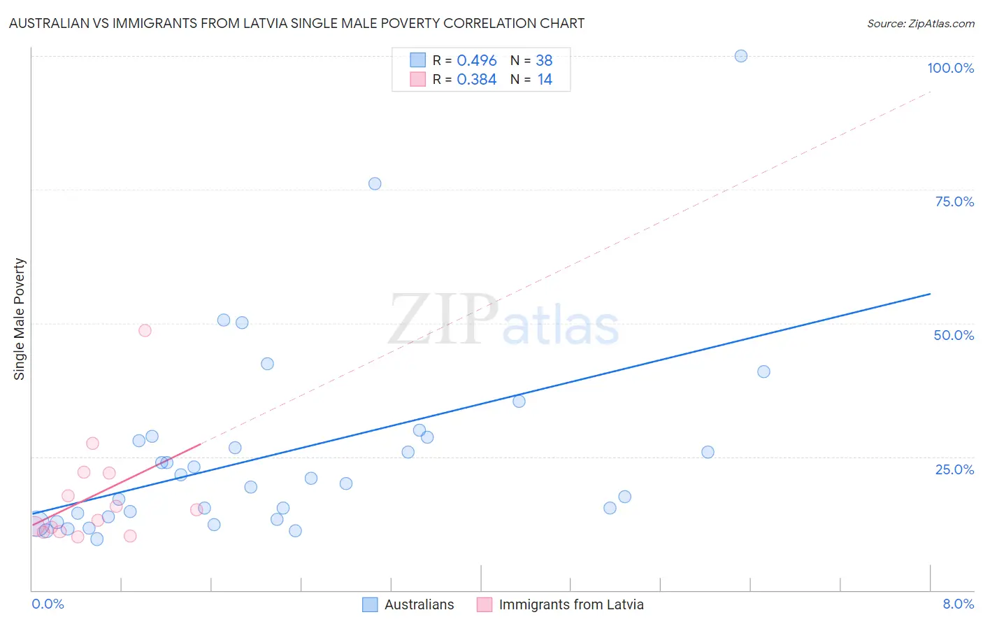 Australian vs Immigrants from Latvia Single Male Poverty