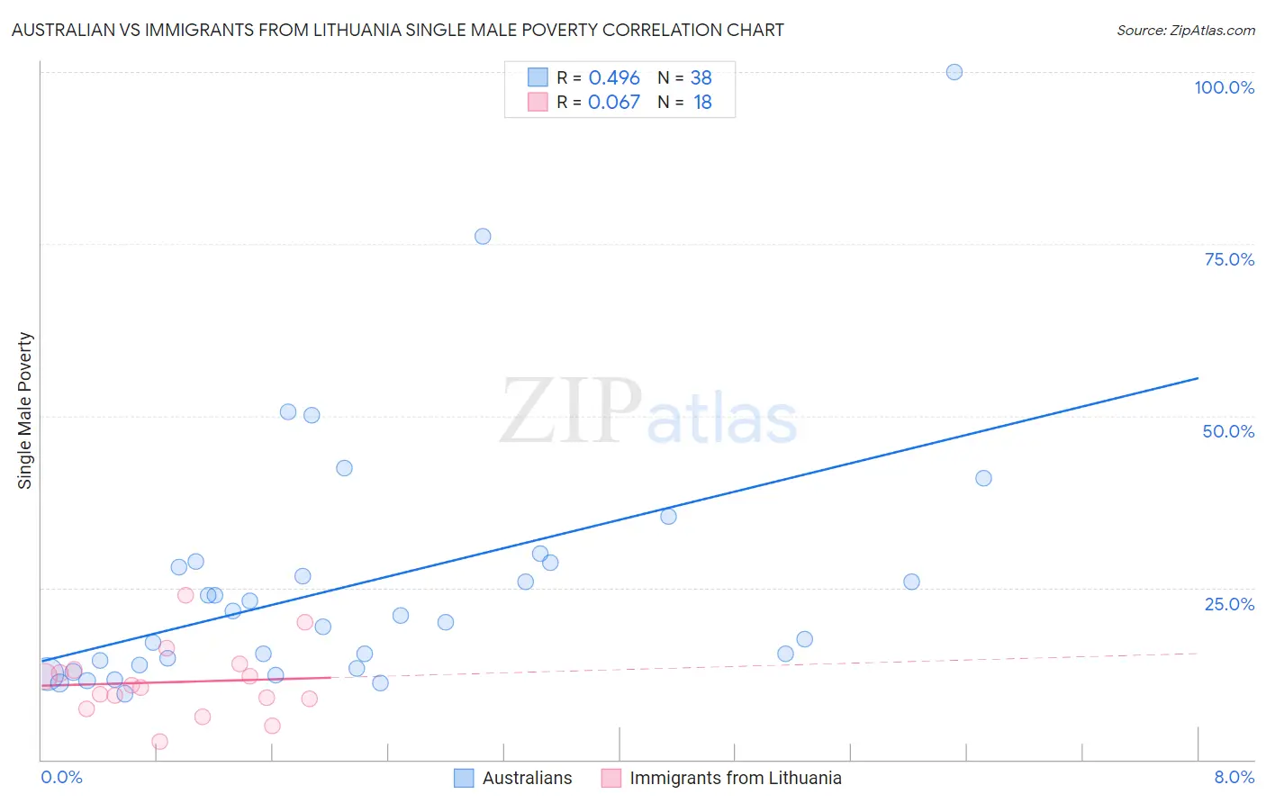 Australian vs Immigrants from Lithuania Single Male Poverty