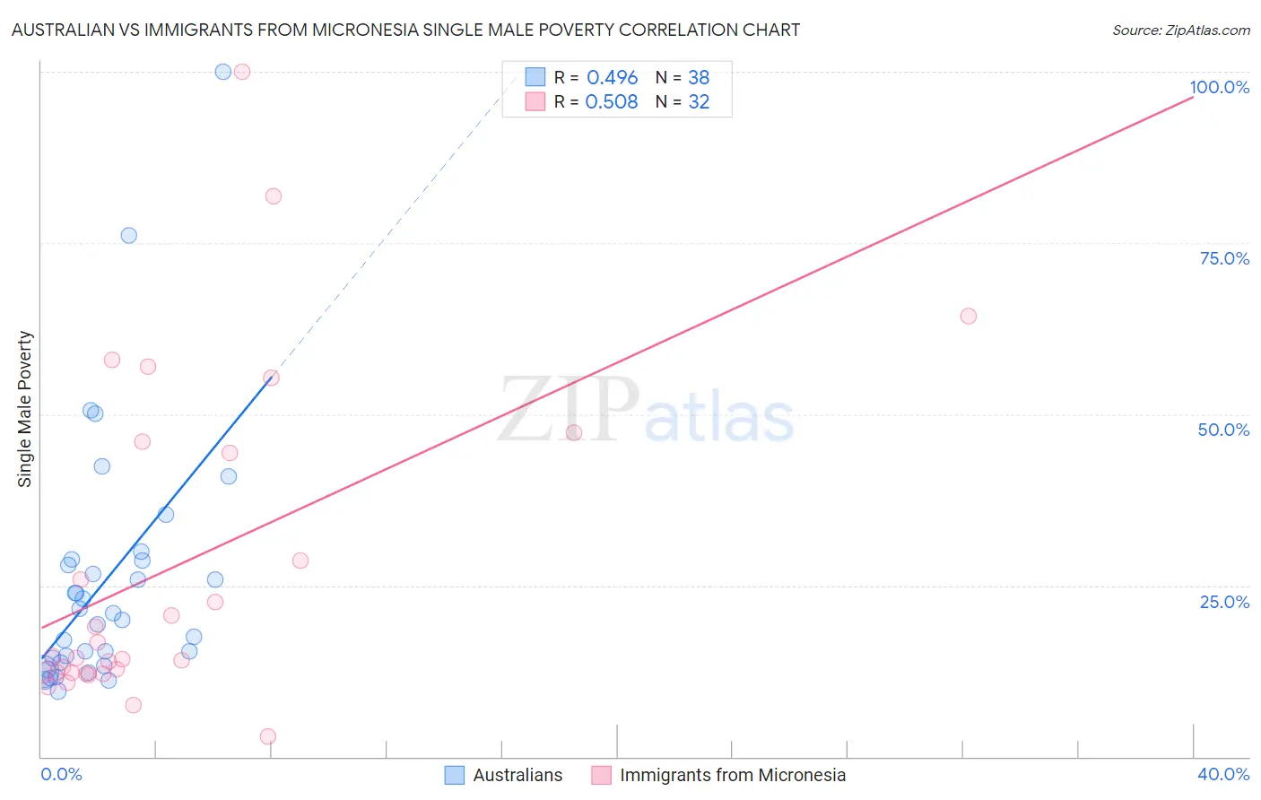 Australian vs Immigrants from Micronesia Single Male Poverty