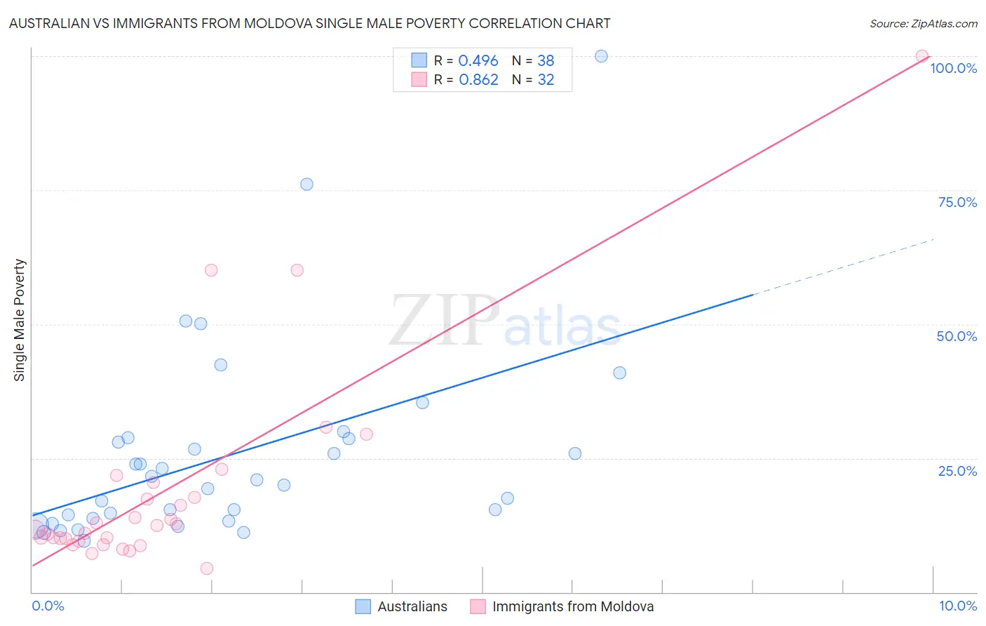 Australian vs Immigrants from Moldova Single Male Poverty