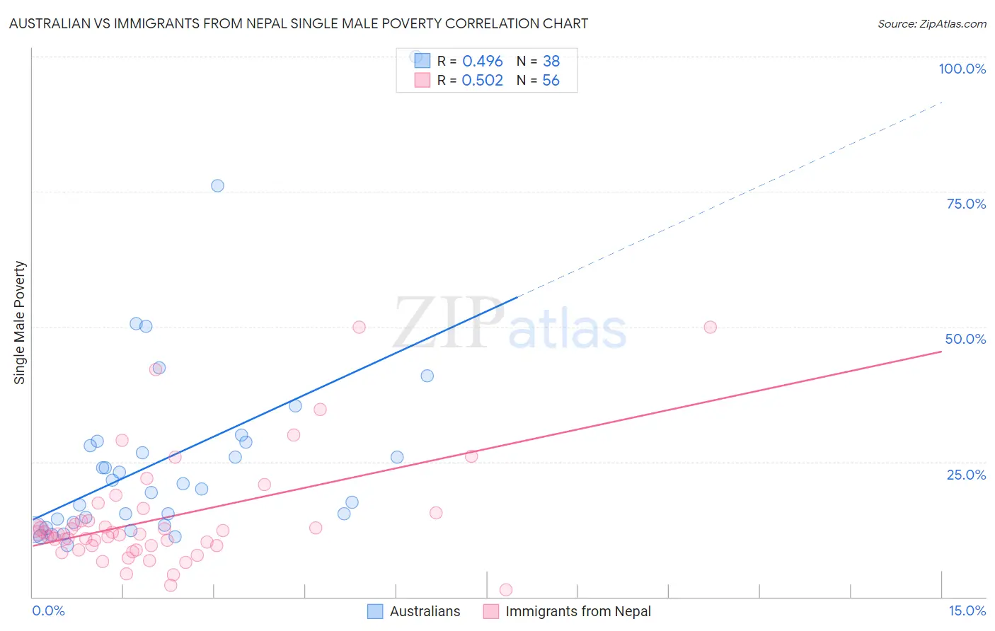 Australian vs Immigrants from Nepal Single Male Poverty