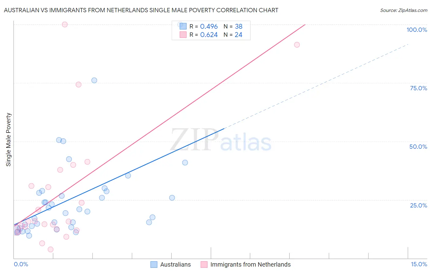 Australian vs Immigrants from Netherlands Single Male Poverty