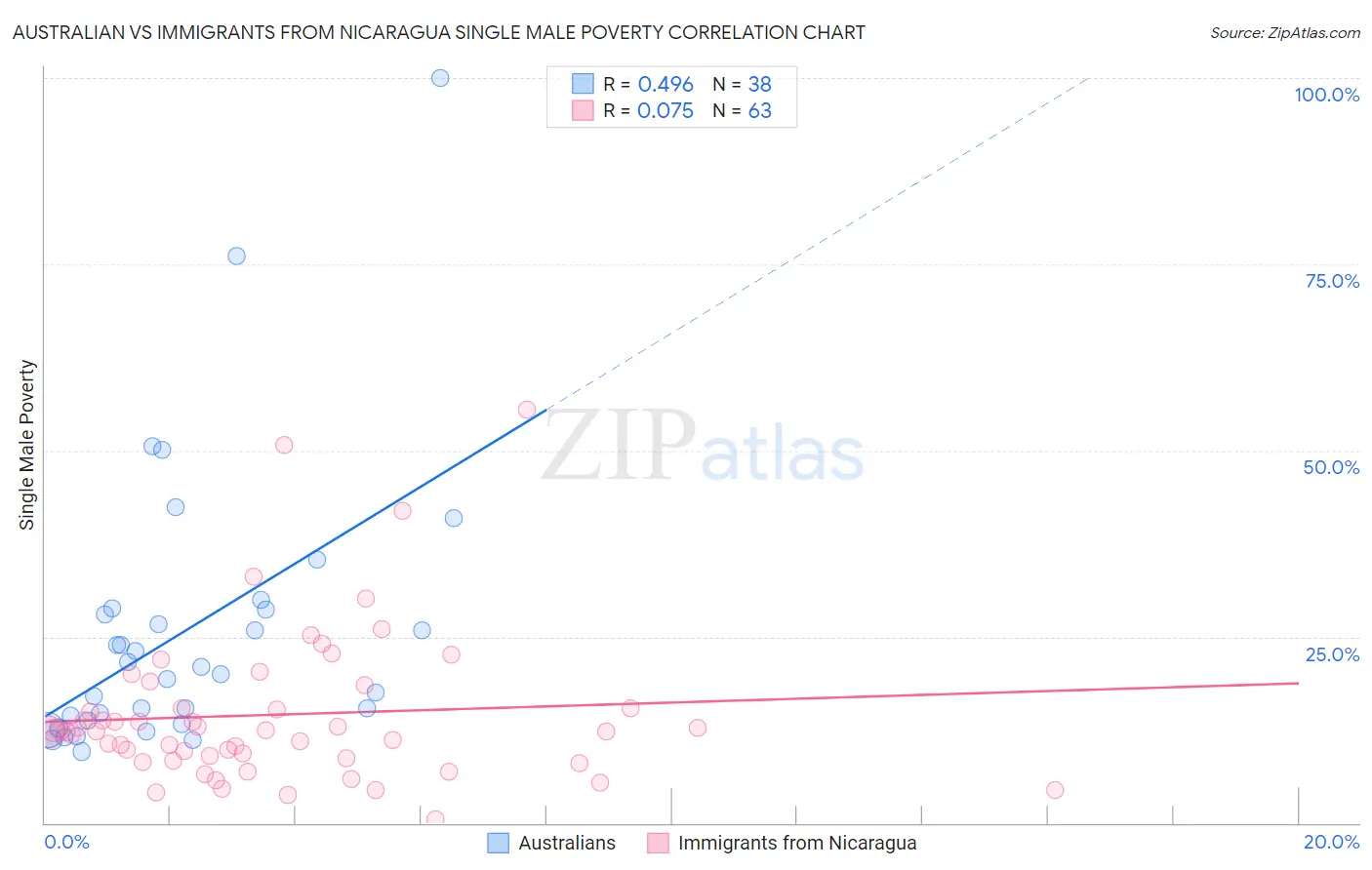 Australian vs Immigrants from Nicaragua Single Male Poverty