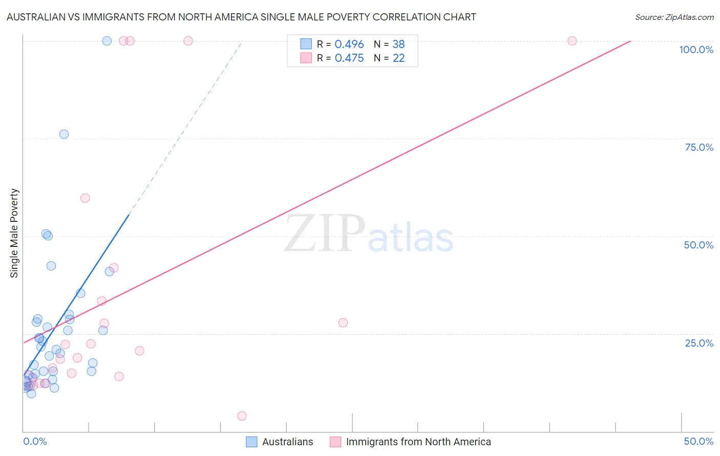 Australian vs Immigrants from North America Single Male Poverty