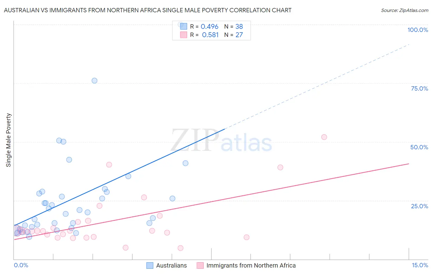 Australian vs Immigrants from Northern Africa Single Male Poverty