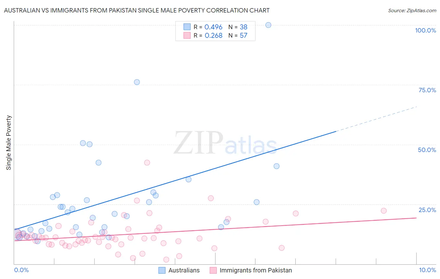 Australian vs Immigrants from Pakistan Single Male Poverty